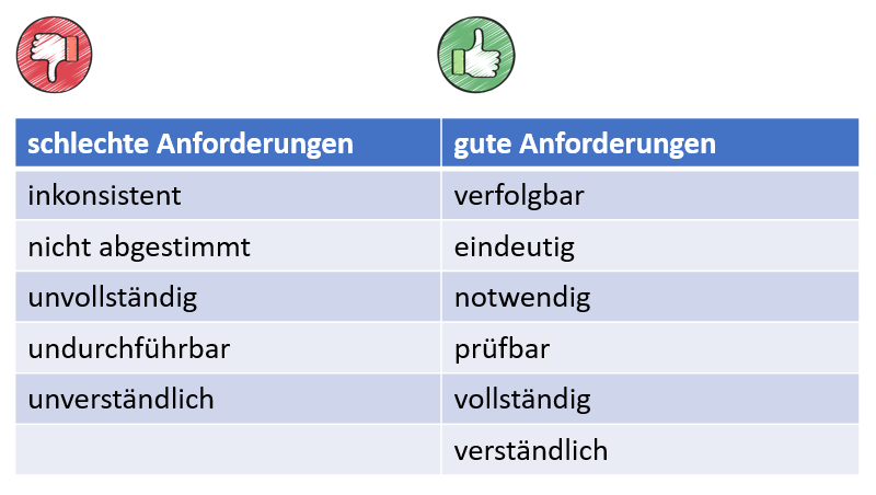 Abb. 1: Gute vs. schlechte Anforderungen